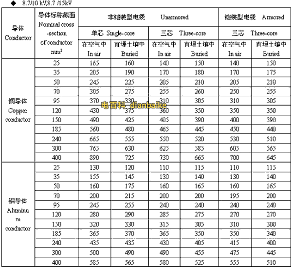 8.7/10kV,8.7/15kV塔城高压塔城电缆载流量