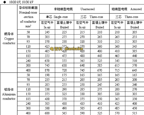 18/20,18/30kV塔城高压塔城电缆载流量